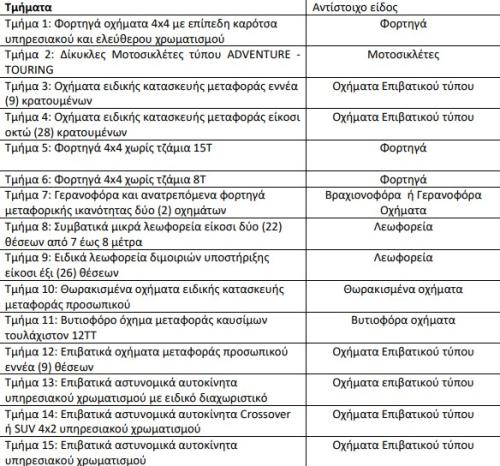 διαγωισμός ΕΛΑΣ 800 νεα περιπολικά