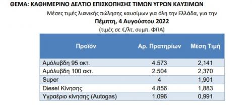 μειωση πτώση τιμές καυσίμων